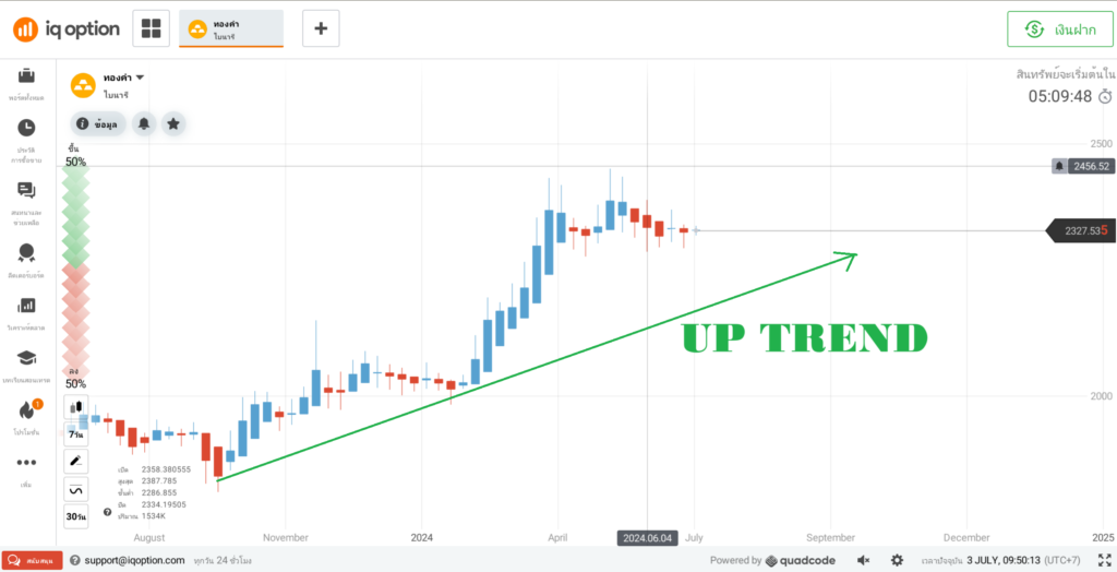 up-trend-graph-iq-option