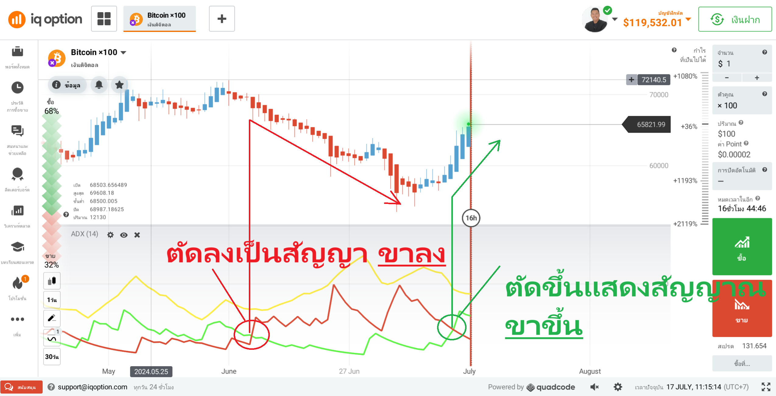 uptrend adx line