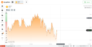 กราฟเส้น iq option