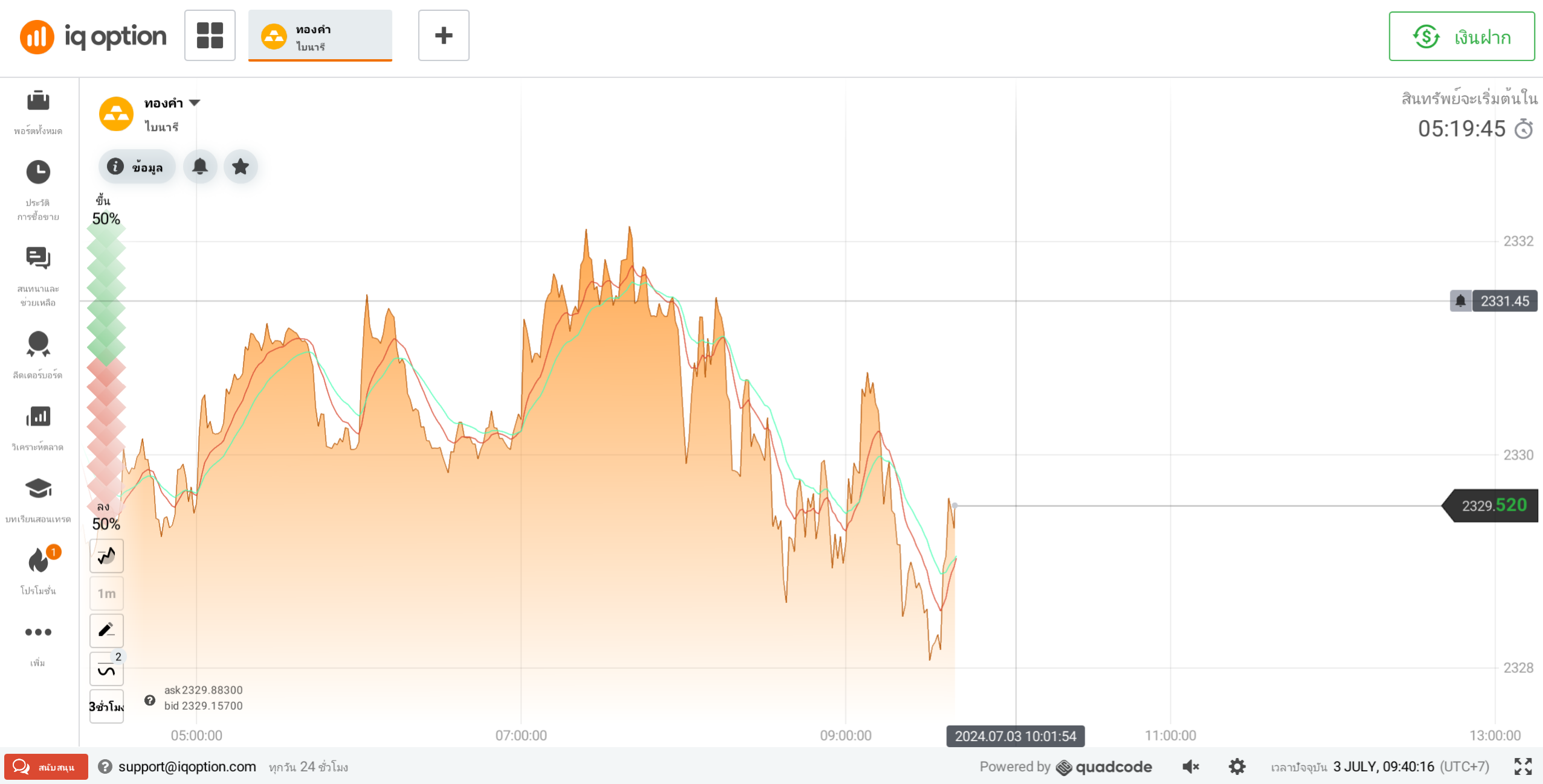 กราฟเส้น iq option