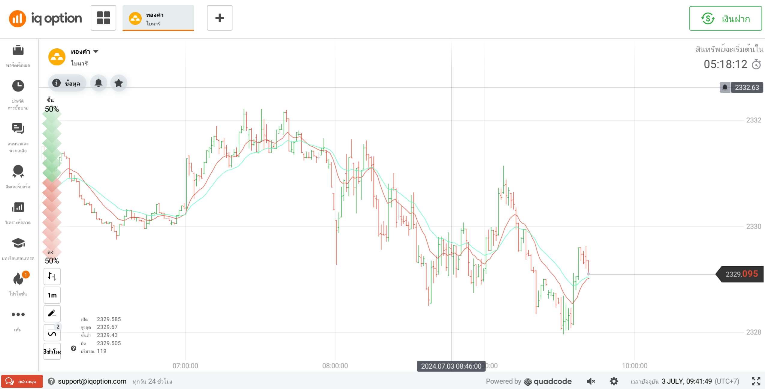 กราฟแท่ง iq option