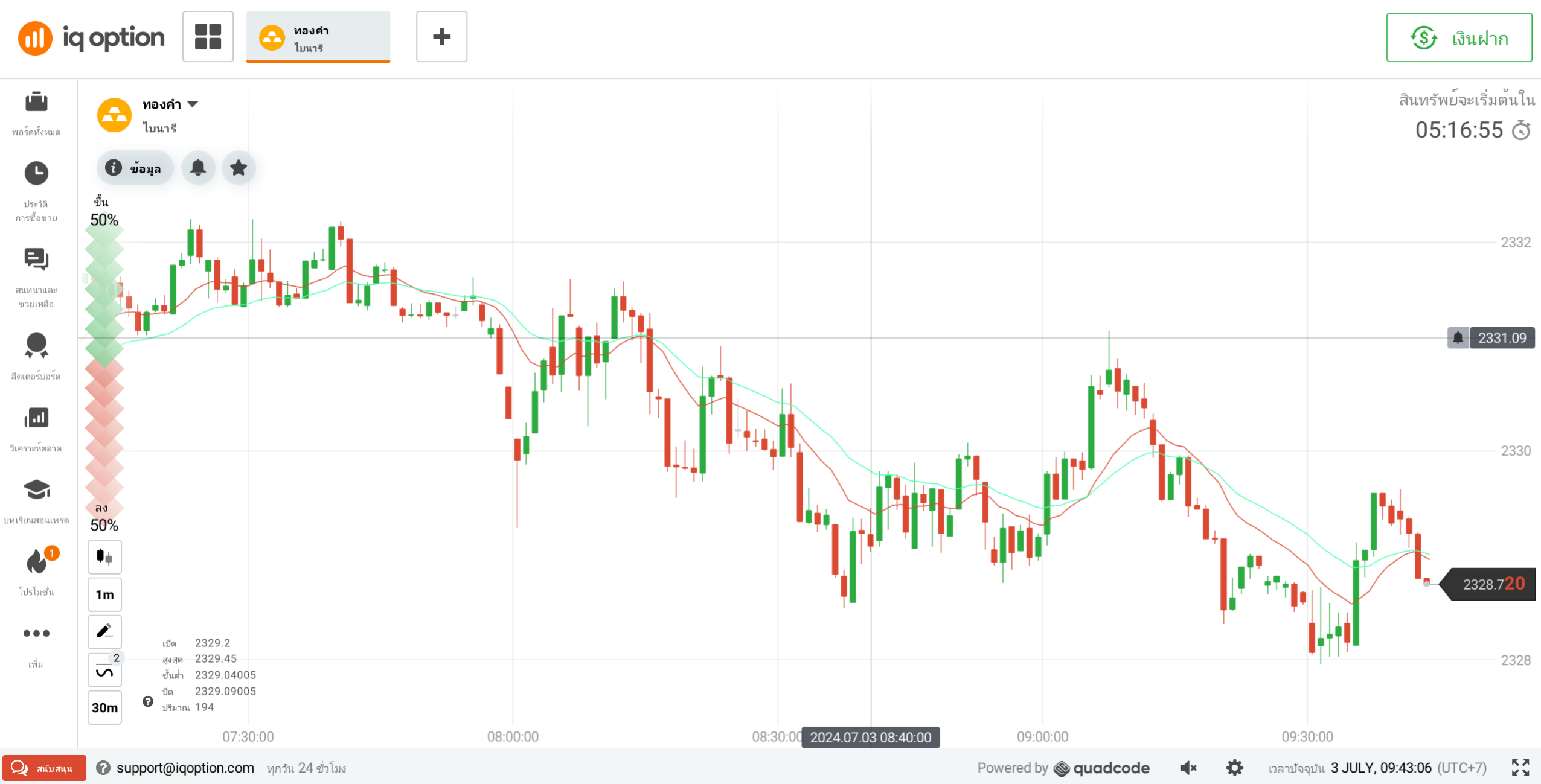 กราฟแท่งเทียน iq option