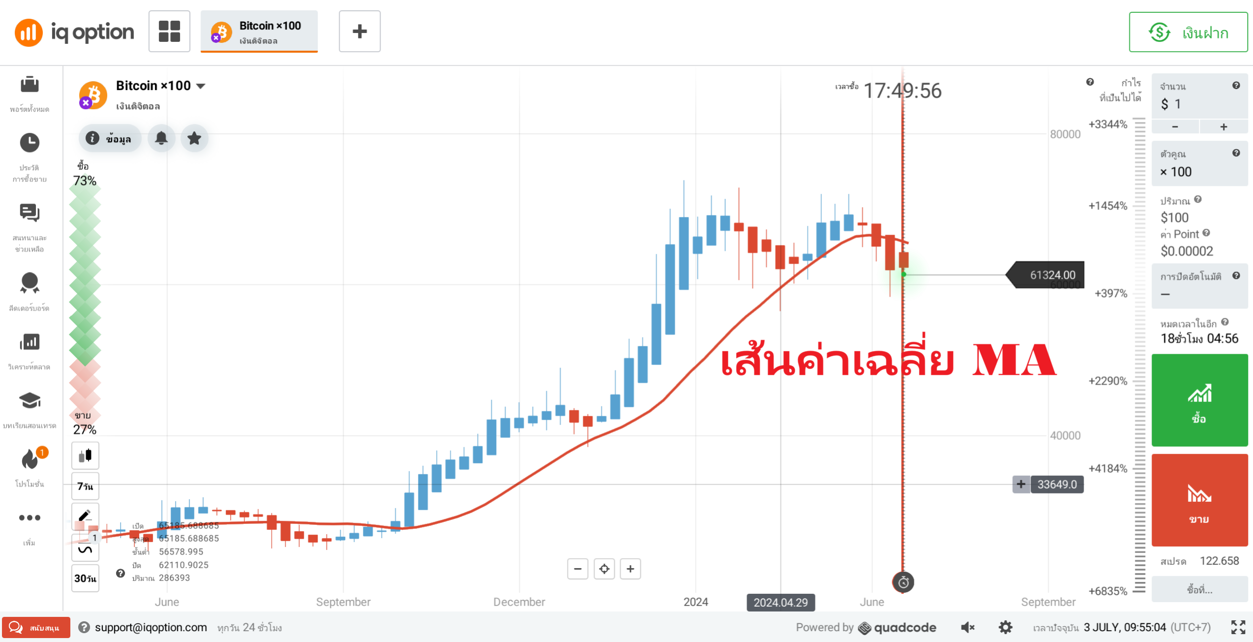 เส้นค่าเฉลี่ย-MA-iq-option